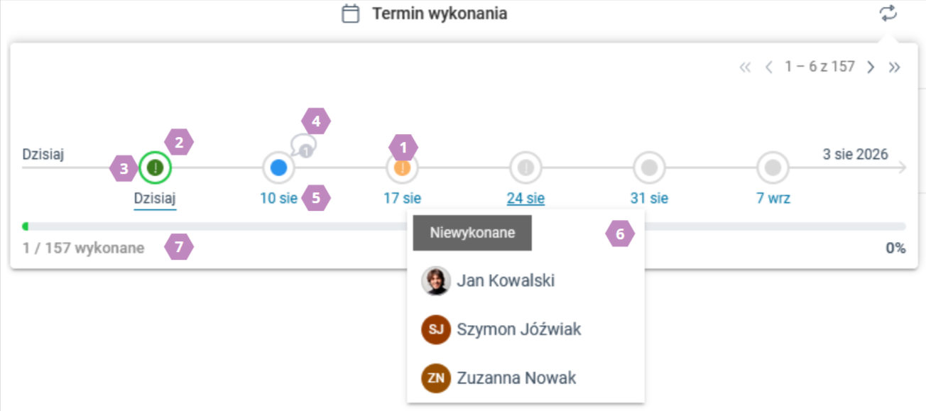 Zadania cykliczne - Linia czasu